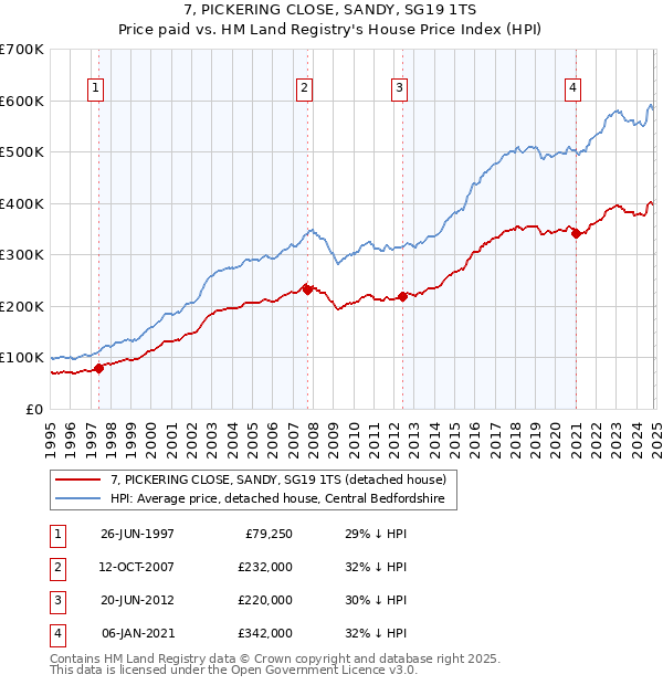 7, PICKERING CLOSE, SANDY, SG19 1TS: Price paid vs HM Land Registry's House Price Index