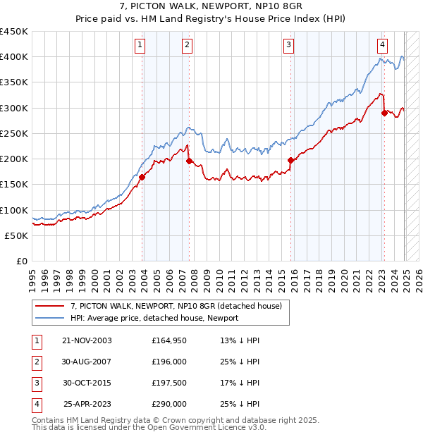 7, PICTON WALK, NEWPORT, NP10 8GR: Price paid vs HM Land Registry's House Price Index