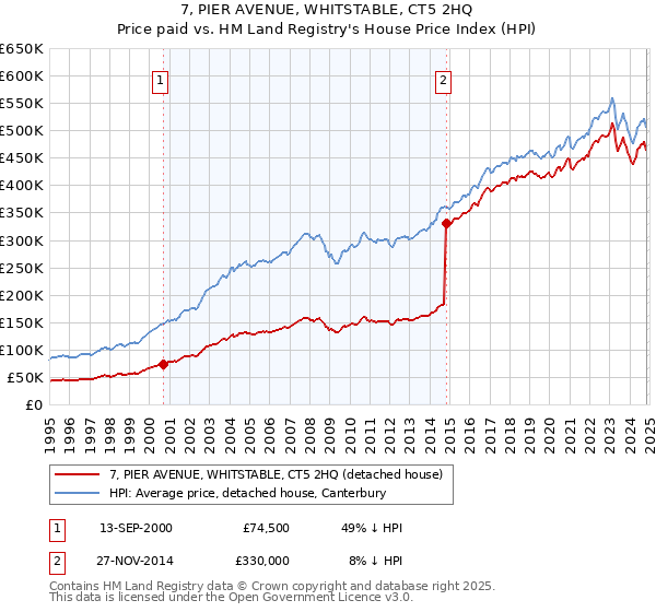 7, PIER AVENUE, WHITSTABLE, CT5 2HQ: Price paid vs HM Land Registry's House Price Index