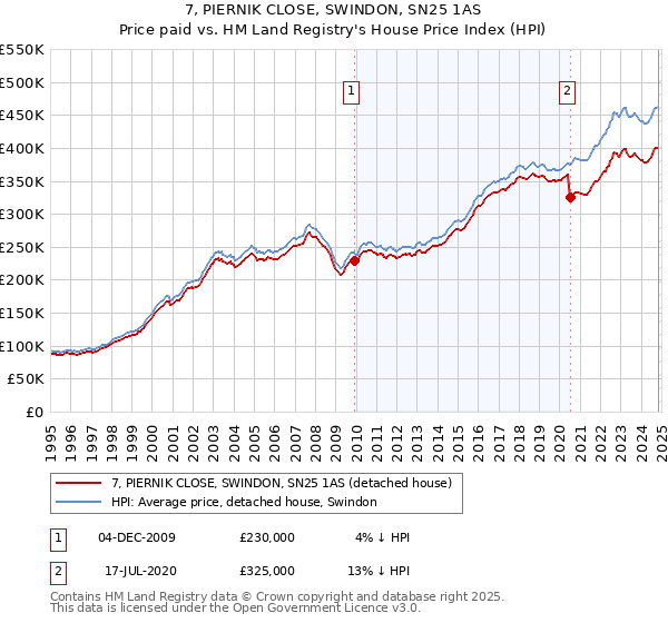 7, PIERNIK CLOSE, SWINDON, SN25 1AS: Price paid vs HM Land Registry's House Price Index