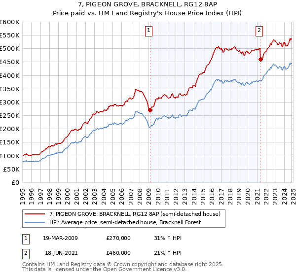 7, PIGEON GROVE, BRACKNELL, RG12 8AP: Price paid vs HM Land Registry's House Price Index