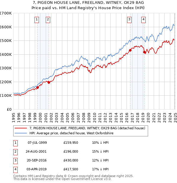 7, PIGEON HOUSE LANE, FREELAND, WITNEY, OX29 8AG: Price paid vs HM Land Registry's House Price Index