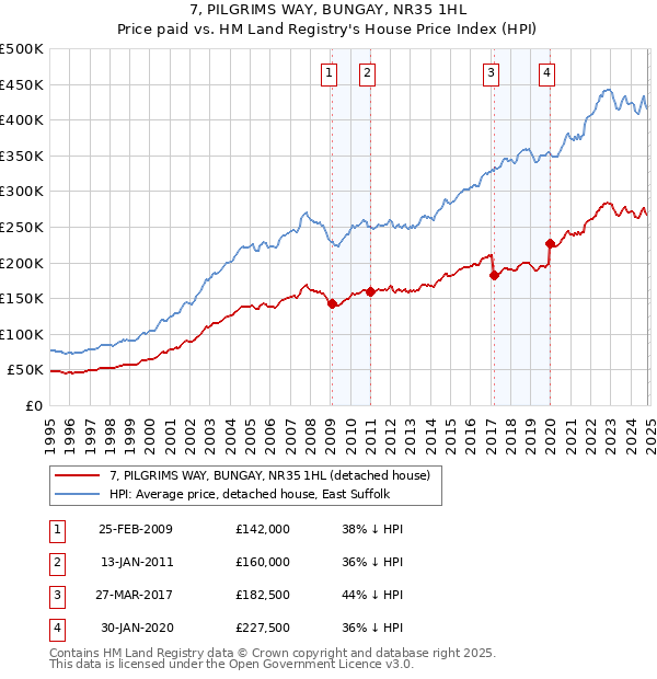 7, PILGRIMS WAY, BUNGAY, NR35 1HL: Price paid vs HM Land Registry's House Price Index