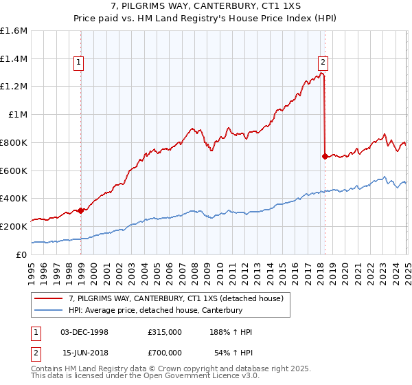 7, PILGRIMS WAY, CANTERBURY, CT1 1XS: Price paid vs HM Land Registry's House Price Index