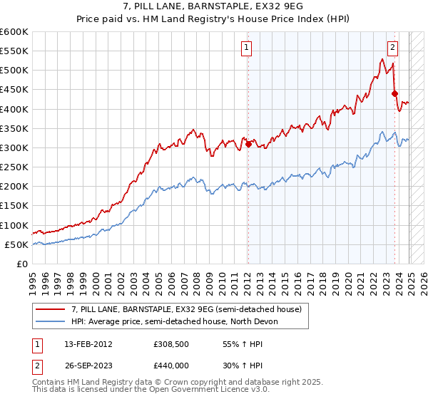 7, PILL LANE, BARNSTAPLE, EX32 9EG: Price paid vs HM Land Registry's House Price Index