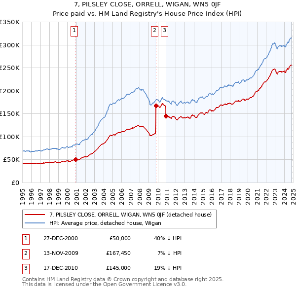 7, PILSLEY CLOSE, ORRELL, WIGAN, WN5 0JF: Price paid vs HM Land Registry's House Price Index