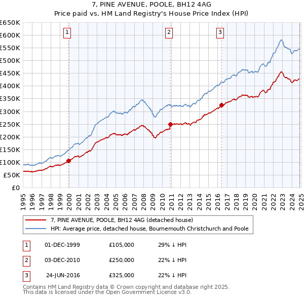 7, PINE AVENUE, POOLE, BH12 4AG: Price paid vs HM Land Registry's House Price Index