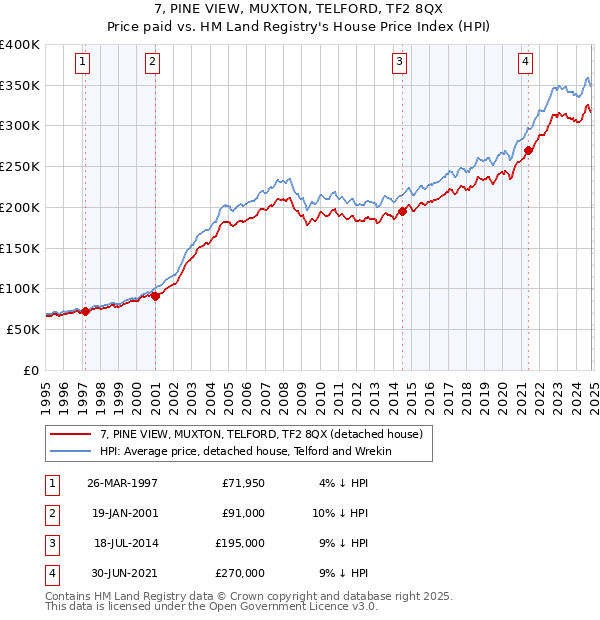 7, PINE VIEW, MUXTON, TELFORD, TF2 8QX: Price paid vs HM Land Registry's House Price Index