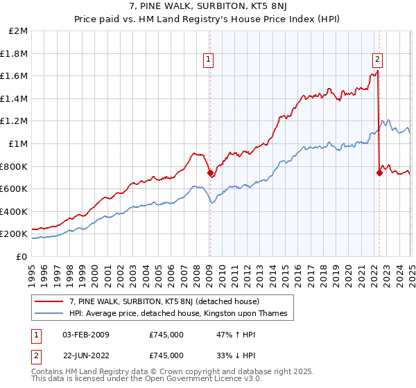 7, PINE WALK, SURBITON, KT5 8NJ: Price paid vs HM Land Registry's House Price Index