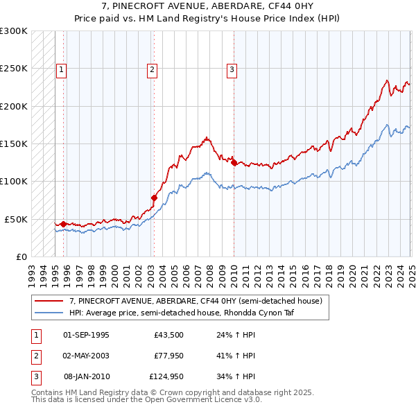 7, PINECROFT AVENUE, ABERDARE, CF44 0HY: Price paid vs HM Land Registry's House Price Index