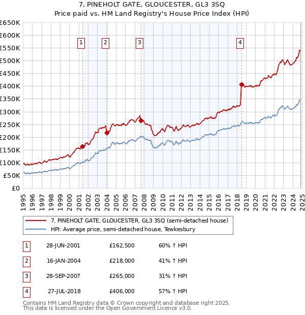 7, PINEHOLT GATE, GLOUCESTER, GL3 3SQ: Price paid vs HM Land Registry's House Price Index