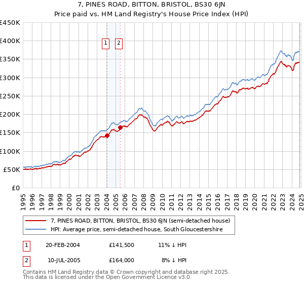 7, PINES ROAD, BITTON, BRISTOL, BS30 6JN: Price paid vs HM Land Registry's House Price Index