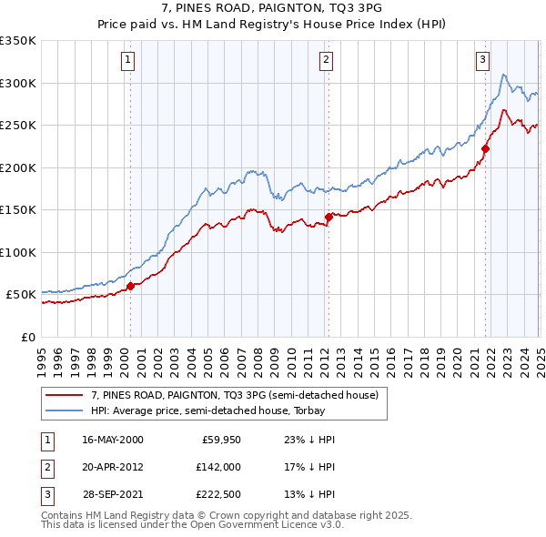 7, PINES ROAD, PAIGNTON, TQ3 3PG: Price paid vs HM Land Registry's House Price Index