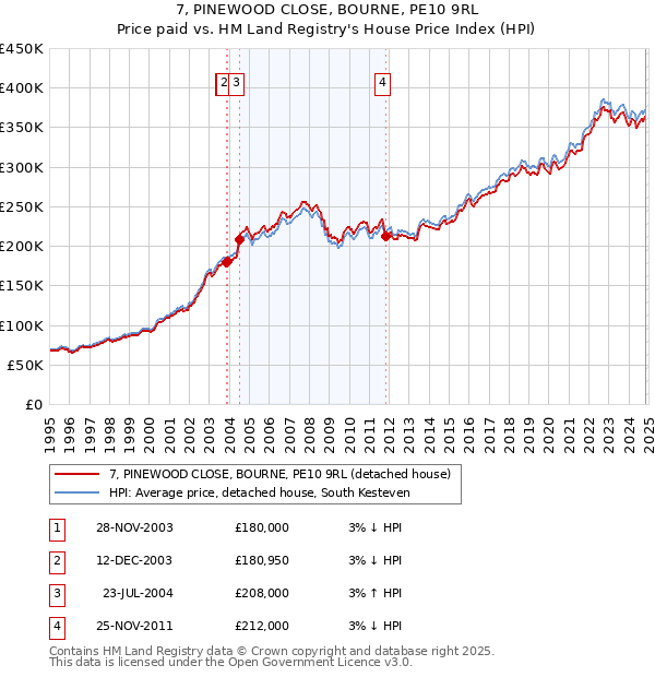 7, PINEWOOD CLOSE, BOURNE, PE10 9RL: Price paid vs HM Land Registry's House Price Index