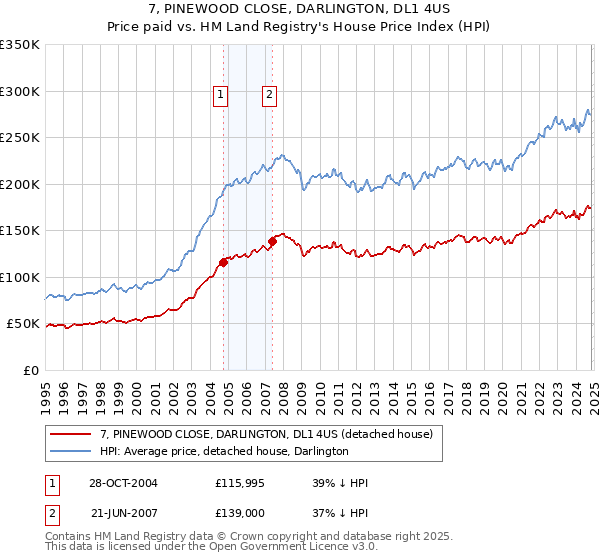 7, PINEWOOD CLOSE, DARLINGTON, DL1 4US: Price paid vs HM Land Registry's House Price Index