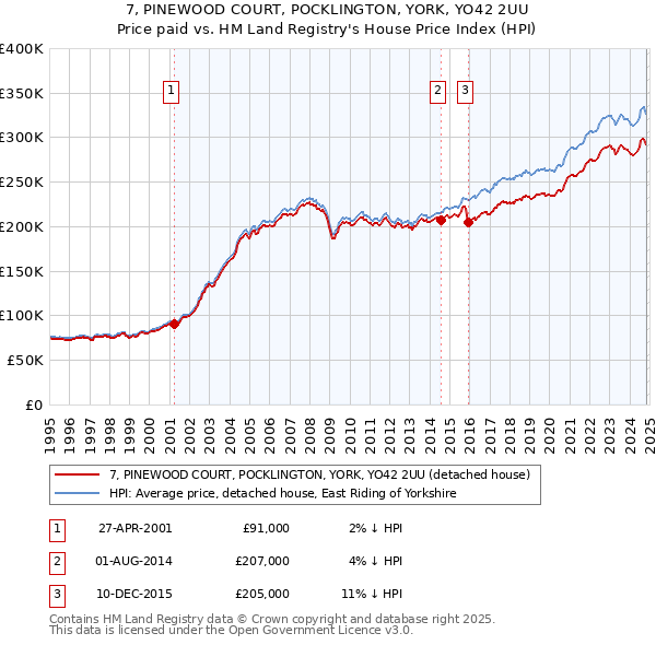 7, PINEWOOD COURT, POCKLINGTON, YORK, YO42 2UU: Price paid vs HM Land Registry's House Price Index