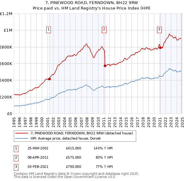 7, PINEWOOD ROAD, FERNDOWN, BH22 9RW: Price paid vs HM Land Registry's House Price Index