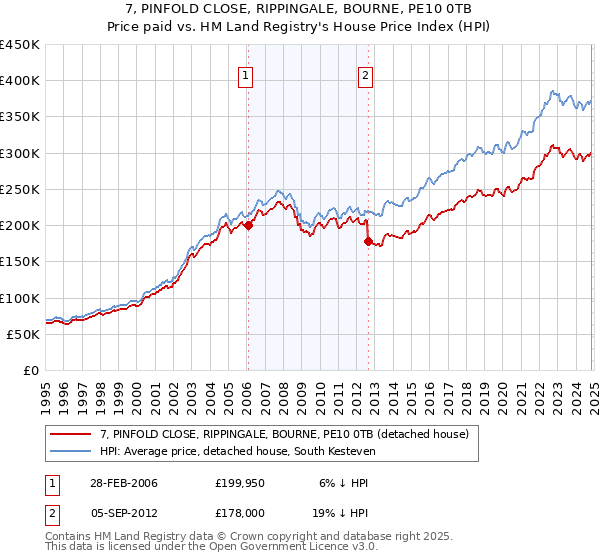 7, PINFOLD CLOSE, RIPPINGALE, BOURNE, PE10 0TB: Price paid vs HM Land Registry's House Price Index