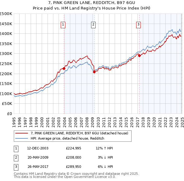 7, PINK GREEN LANE, REDDITCH, B97 6GU: Price paid vs HM Land Registry's House Price Index