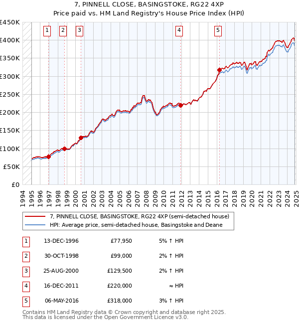 7, PINNELL CLOSE, BASINGSTOKE, RG22 4XP: Price paid vs HM Land Registry's House Price Index