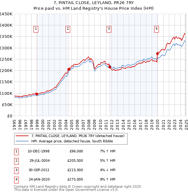 7, PINTAIL CLOSE, LEYLAND, PR26 7RY: Price paid vs HM Land Registry's House Price Index