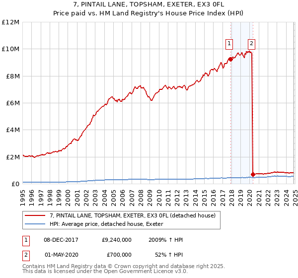 7, PINTAIL LANE, TOPSHAM, EXETER, EX3 0FL: Price paid vs HM Land Registry's House Price Index