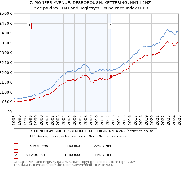 7, PIONEER AVENUE, DESBOROUGH, KETTERING, NN14 2NZ: Price paid vs HM Land Registry's House Price Index