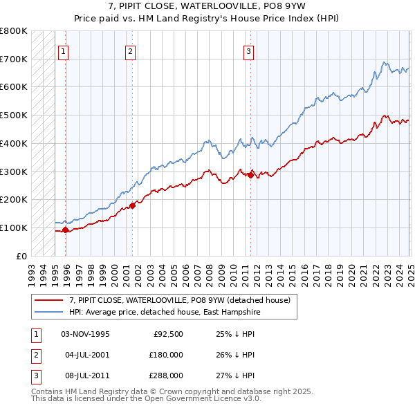 7, PIPIT CLOSE, WATERLOOVILLE, PO8 9YW: Price paid vs HM Land Registry's House Price Index