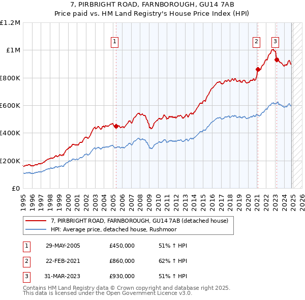 7, PIRBRIGHT ROAD, FARNBOROUGH, GU14 7AB: Price paid vs HM Land Registry's House Price Index