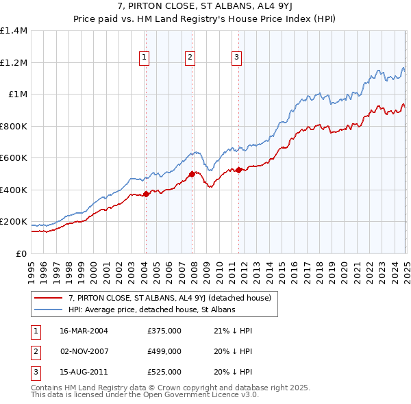 7, PIRTON CLOSE, ST ALBANS, AL4 9YJ: Price paid vs HM Land Registry's House Price Index