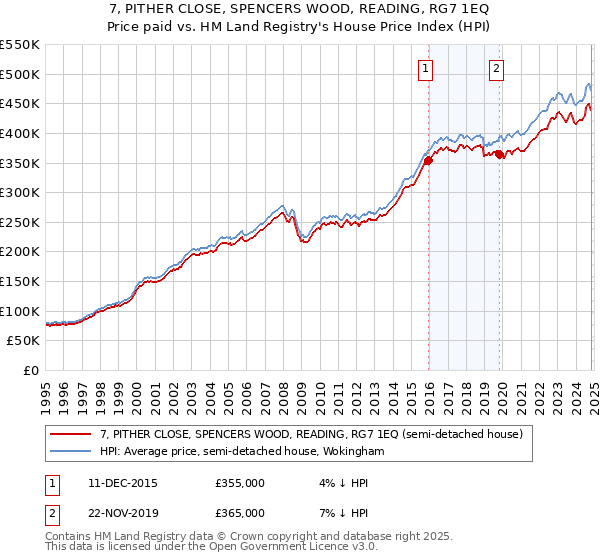 7, PITHER CLOSE, SPENCERS WOOD, READING, RG7 1EQ: Price paid vs HM Land Registry's House Price Index