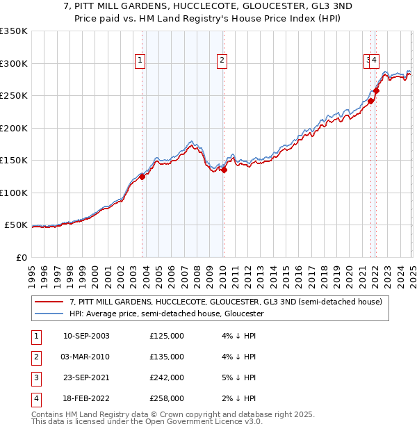 7, PITT MILL GARDENS, HUCCLECOTE, GLOUCESTER, GL3 3ND: Price paid vs HM Land Registry's House Price Index