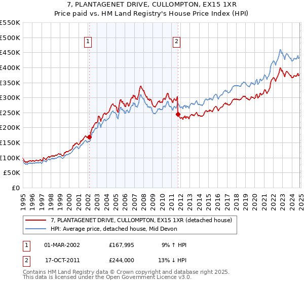 7, PLANTAGENET DRIVE, CULLOMPTON, EX15 1XR: Price paid vs HM Land Registry's House Price Index