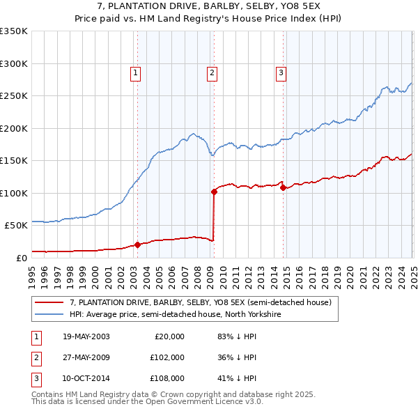 7, PLANTATION DRIVE, BARLBY, SELBY, YO8 5EX: Price paid vs HM Land Registry's House Price Index