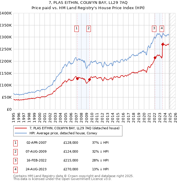 7, PLAS EITHIN, COLWYN BAY, LL29 7AQ: Price paid vs HM Land Registry's House Price Index