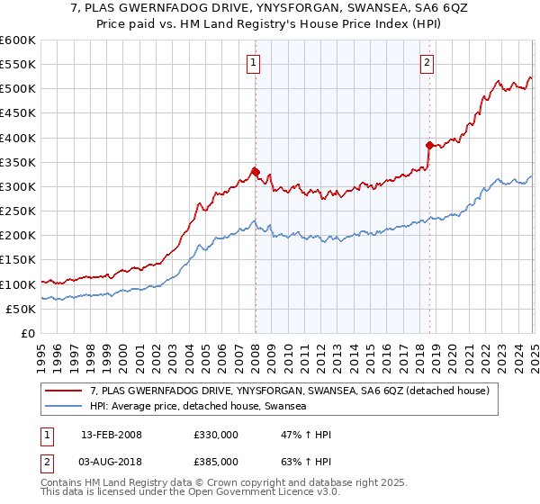 7, PLAS GWERNFADOG DRIVE, YNYSFORGAN, SWANSEA, SA6 6QZ: Price paid vs HM Land Registry's House Price Index