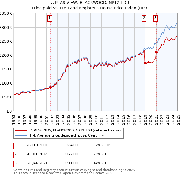 7, PLAS VIEW, BLACKWOOD, NP12 1DU: Price paid vs HM Land Registry's House Price Index