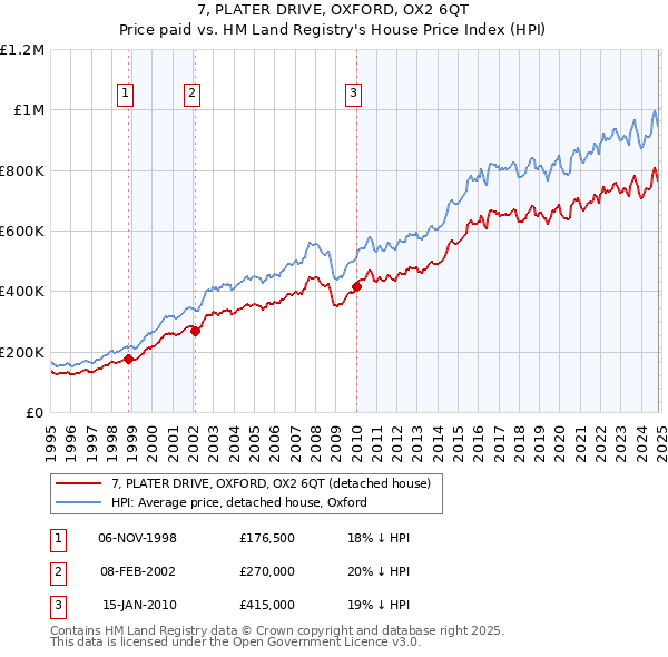 7, PLATER DRIVE, OXFORD, OX2 6QT: Price paid vs HM Land Registry's House Price Index