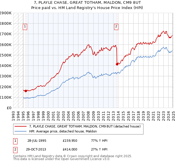 7, PLAYLE CHASE, GREAT TOTHAM, MALDON, CM9 8UT: Price paid vs HM Land Registry's House Price Index