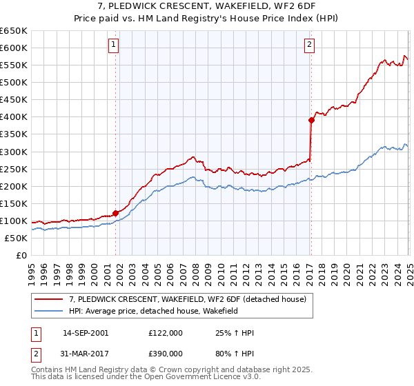 7, PLEDWICK CRESCENT, WAKEFIELD, WF2 6DF: Price paid vs HM Land Registry's House Price Index