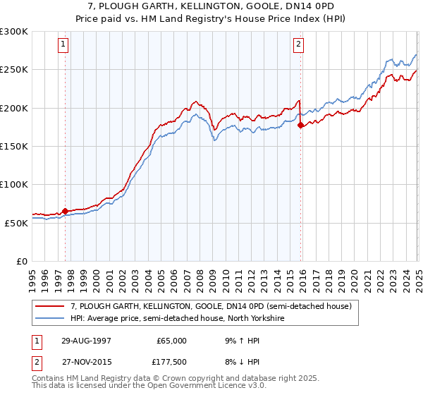 7, PLOUGH GARTH, KELLINGTON, GOOLE, DN14 0PD: Price paid vs HM Land Registry's House Price Index