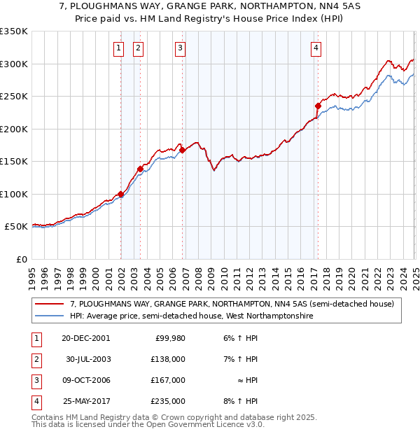 7, PLOUGHMANS WAY, GRANGE PARK, NORTHAMPTON, NN4 5AS: Price paid vs HM Land Registry's House Price Index