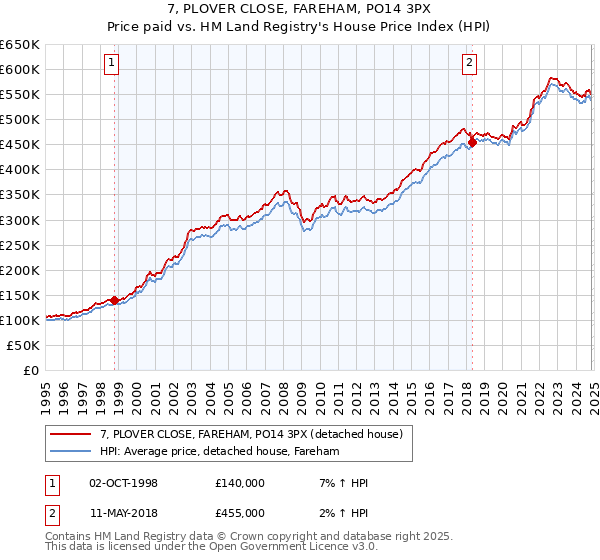 7, PLOVER CLOSE, FAREHAM, PO14 3PX: Price paid vs HM Land Registry's House Price Index