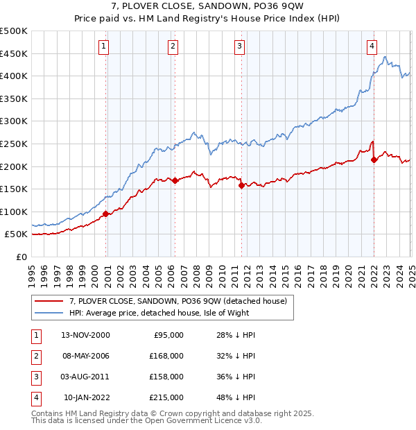 7, PLOVER CLOSE, SANDOWN, PO36 9QW: Price paid vs HM Land Registry's House Price Index