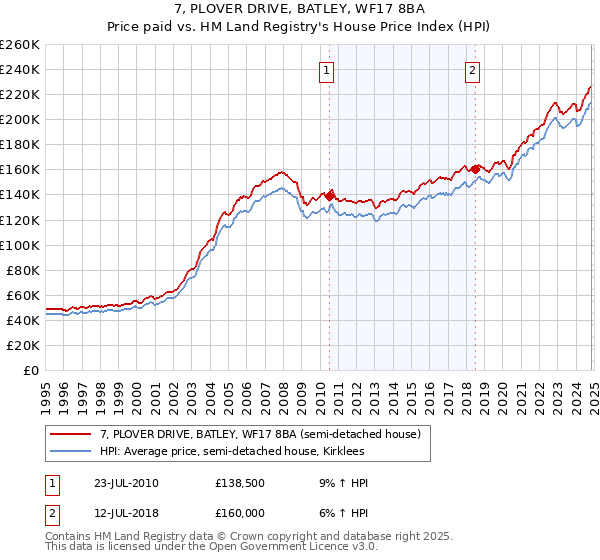 7, PLOVER DRIVE, BATLEY, WF17 8BA: Price paid vs HM Land Registry's House Price Index