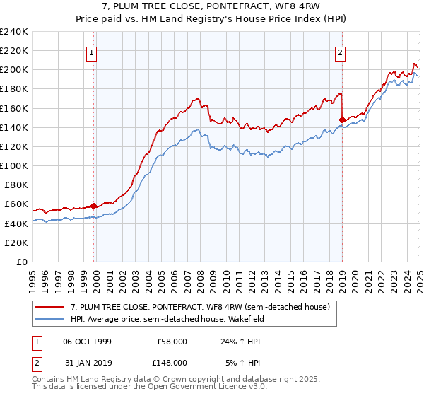 7, PLUM TREE CLOSE, PONTEFRACT, WF8 4RW: Price paid vs HM Land Registry's House Price Index