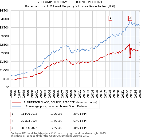 7, PLUMPTON CHASE, BOURNE, PE10 0ZE: Price paid vs HM Land Registry's House Price Index