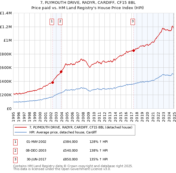 7, PLYMOUTH DRIVE, RADYR, CARDIFF, CF15 8BL: Price paid vs HM Land Registry's House Price Index