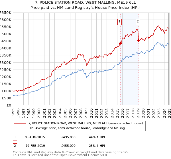 7, POLICE STATION ROAD, WEST MALLING, ME19 6LL: Price paid vs HM Land Registry's House Price Index