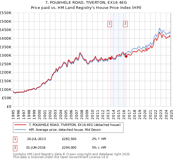 7, POLWHELE ROAD, TIVERTON, EX16 4EG: Price paid vs HM Land Registry's House Price Index